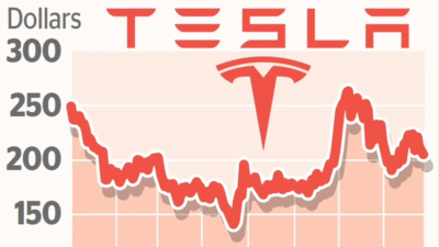 Tesla Shares Surge by 14% Amid Trump Victory